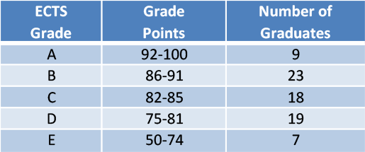 ECTS Statistics 23_24