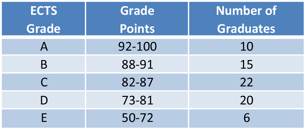 ECTS Statistics 25_26